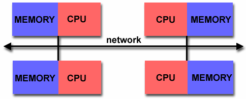 Distributed memory architecture